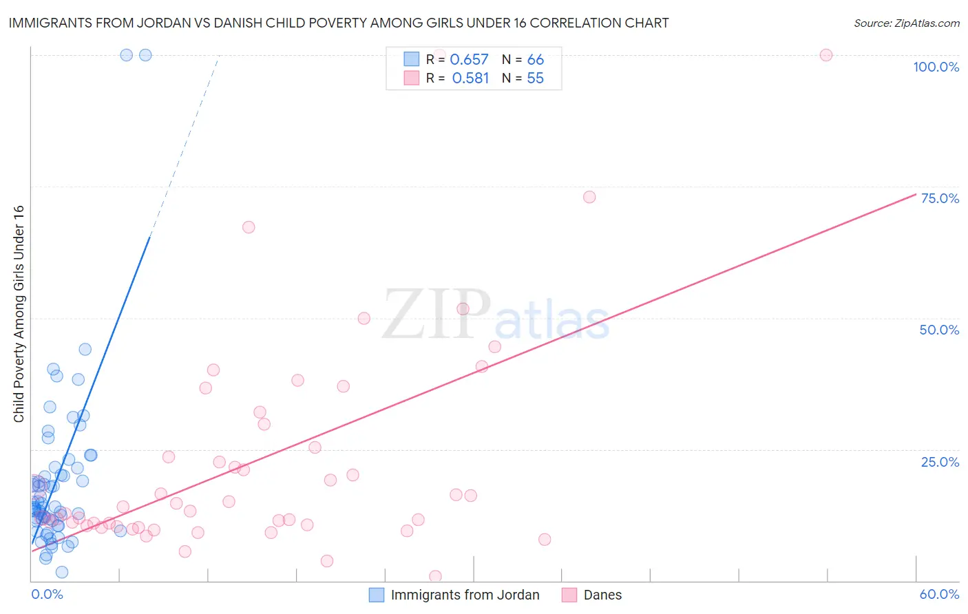 Immigrants from Jordan vs Danish Child Poverty Among Girls Under 16