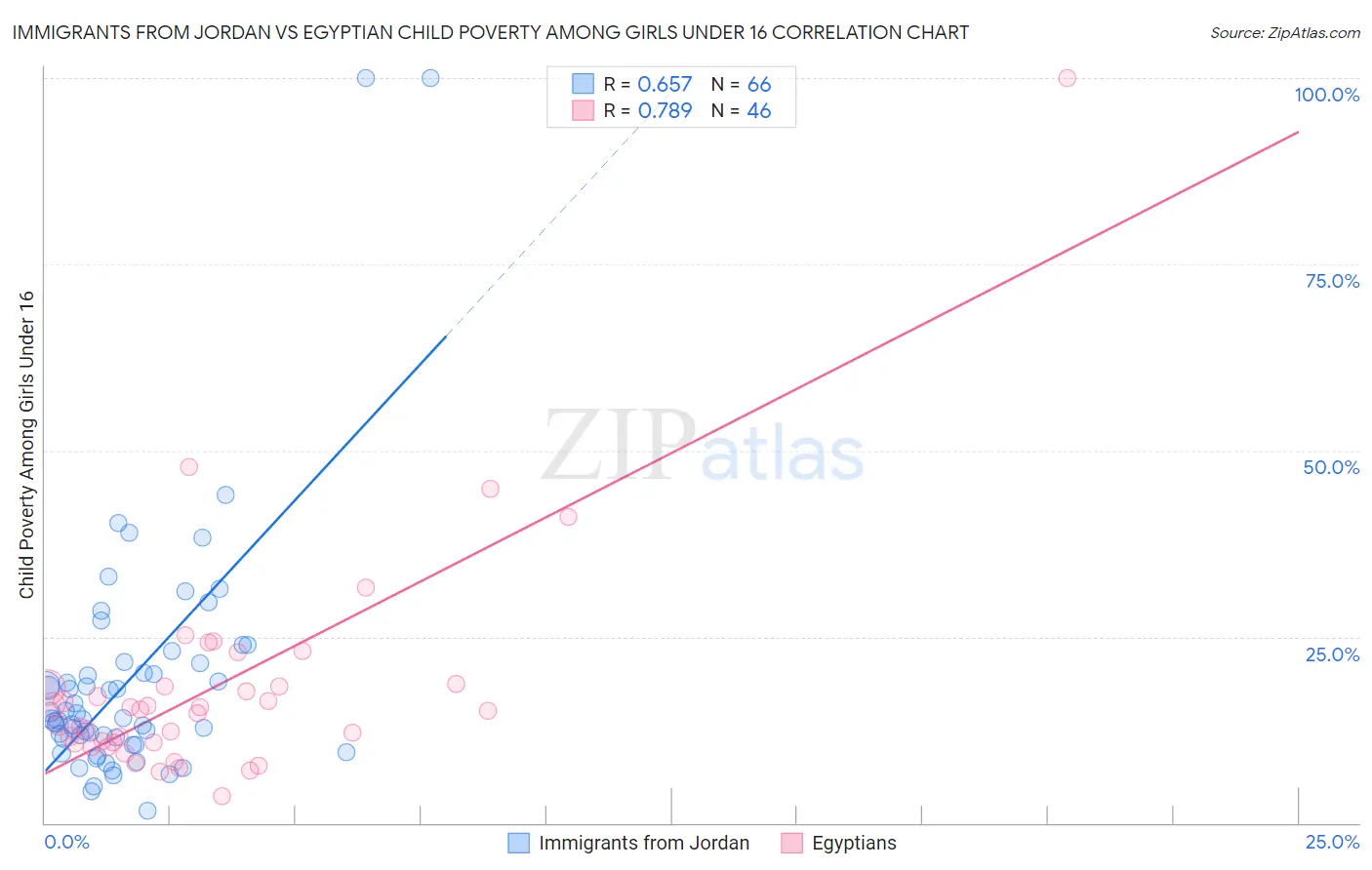 Immigrants from Jordan vs Egyptian Child Poverty Among Girls Under 16