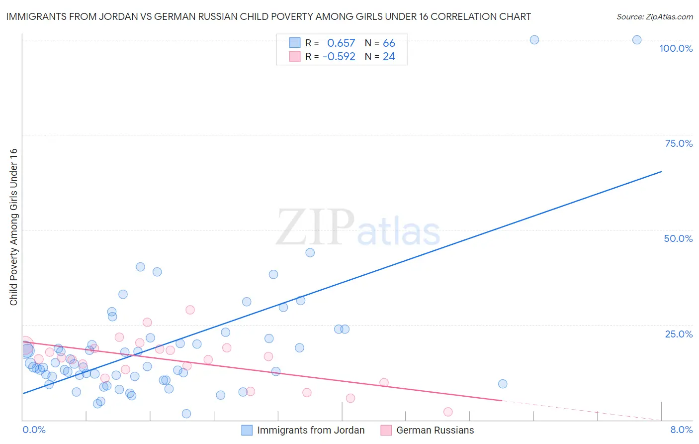 Immigrants from Jordan vs German Russian Child Poverty Among Girls Under 16