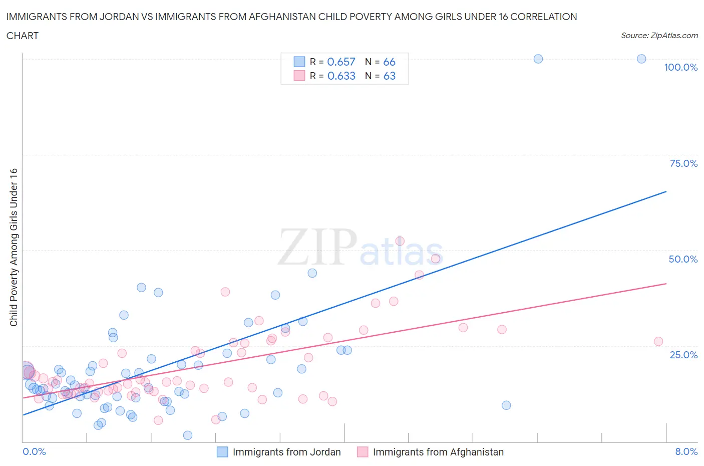 Immigrants from Jordan vs Immigrants from Afghanistan Child Poverty Among Girls Under 16