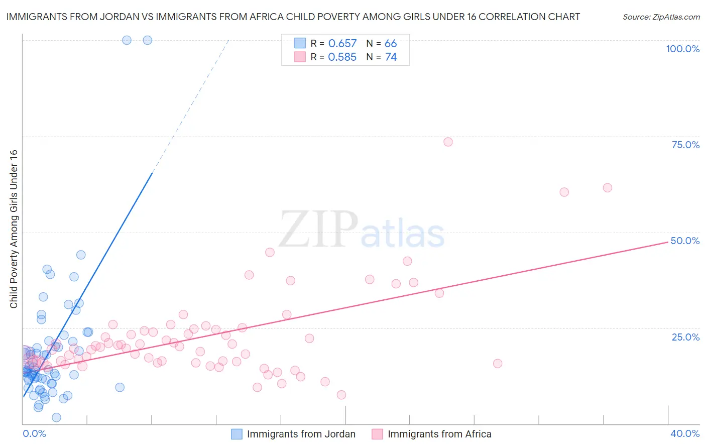 Immigrants from Jordan vs Immigrants from Africa Child Poverty Among Girls Under 16