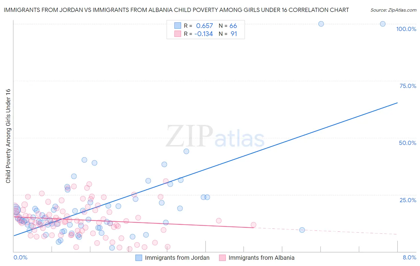 Immigrants from Jordan vs Immigrants from Albania Child Poverty Among Girls Under 16