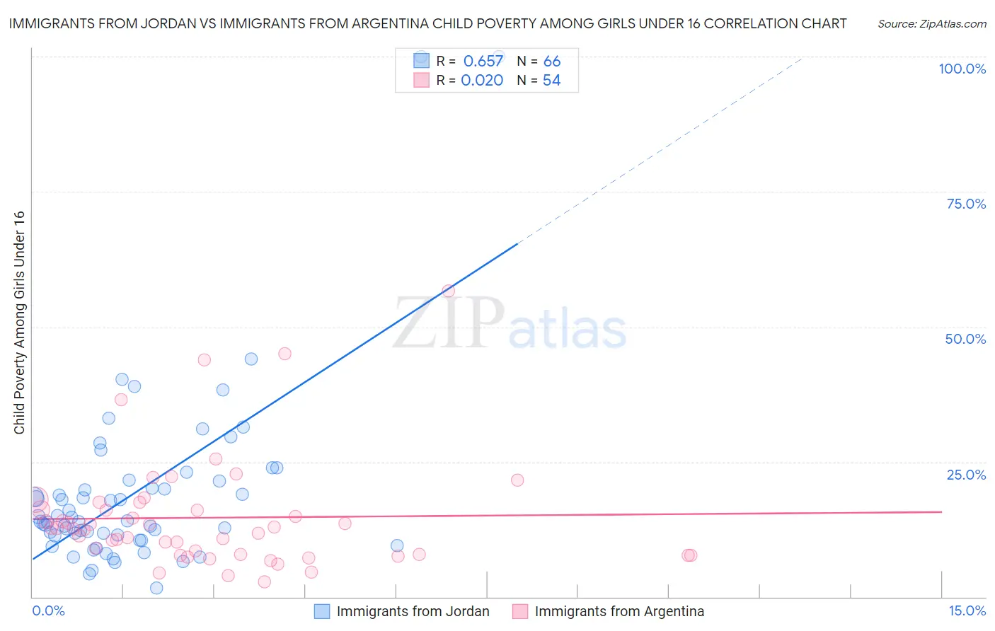 Immigrants from Jordan vs Immigrants from Argentina Child Poverty Among Girls Under 16