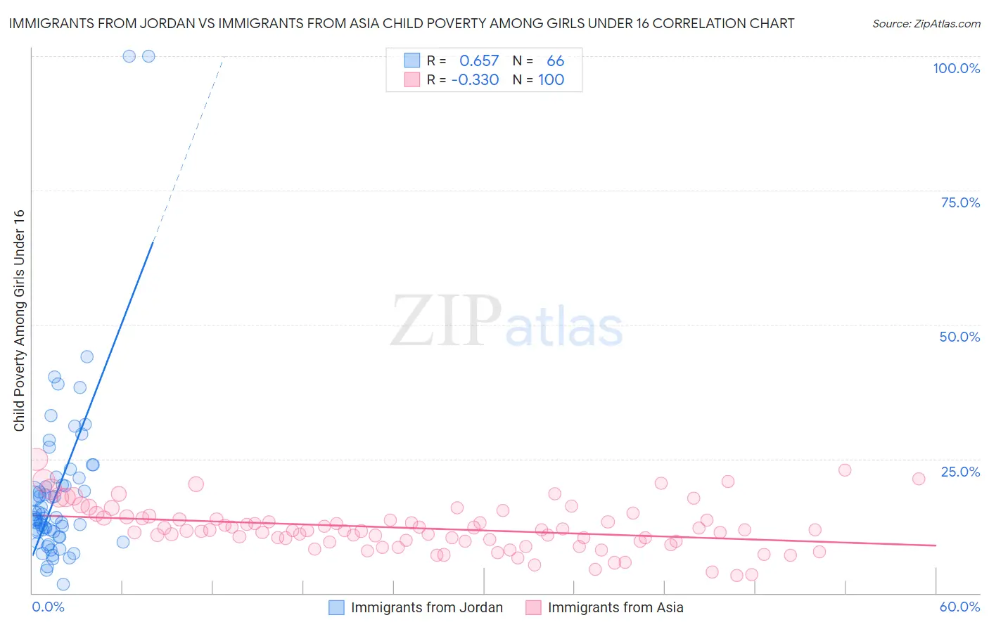 Immigrants from Jordan vs Immigrants from Asia Child Poverty Among Girls Under 16