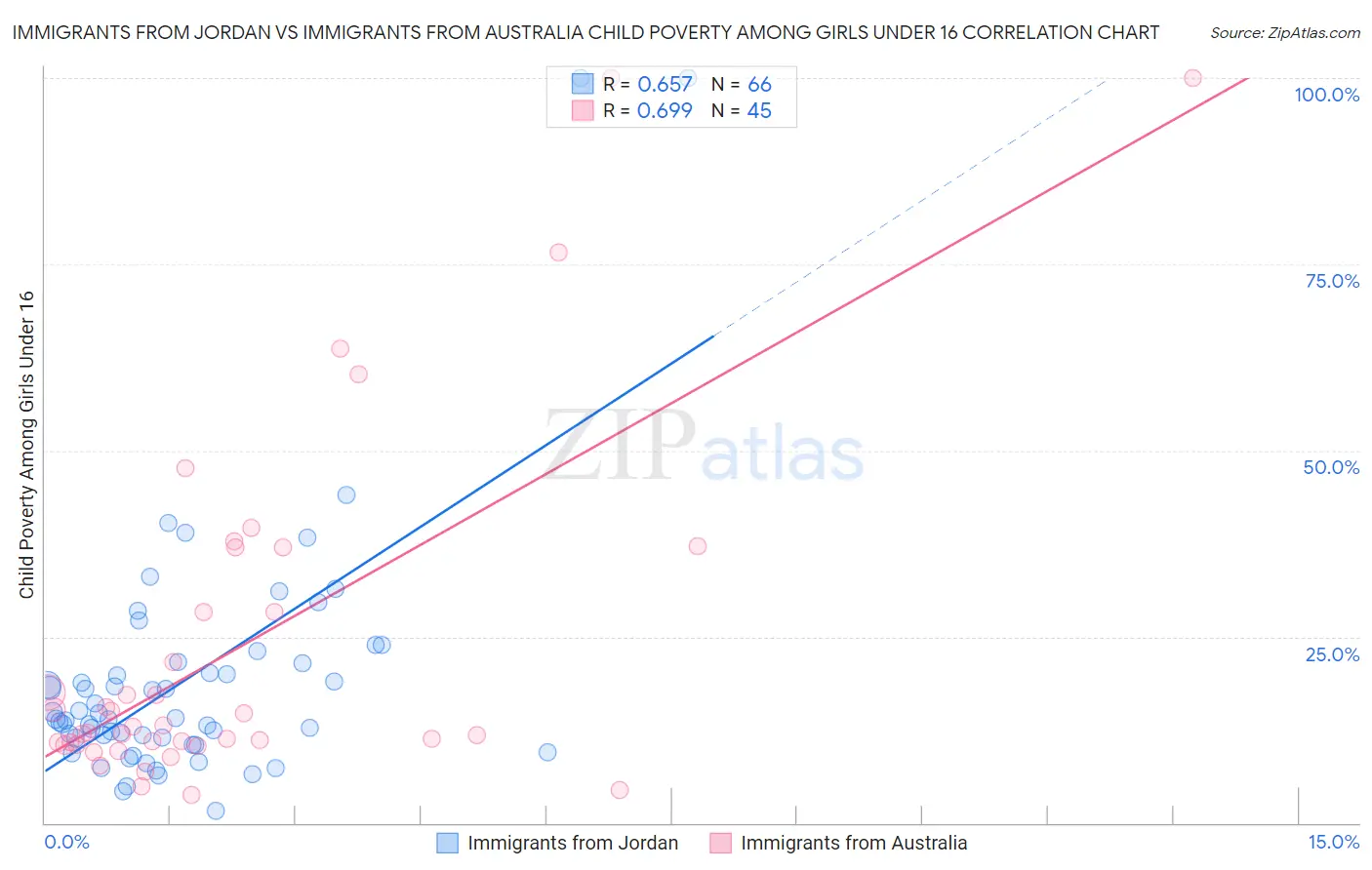Immigrants from Jordan vs Immigrants from Australia Child Poverty Among Girls Under 16