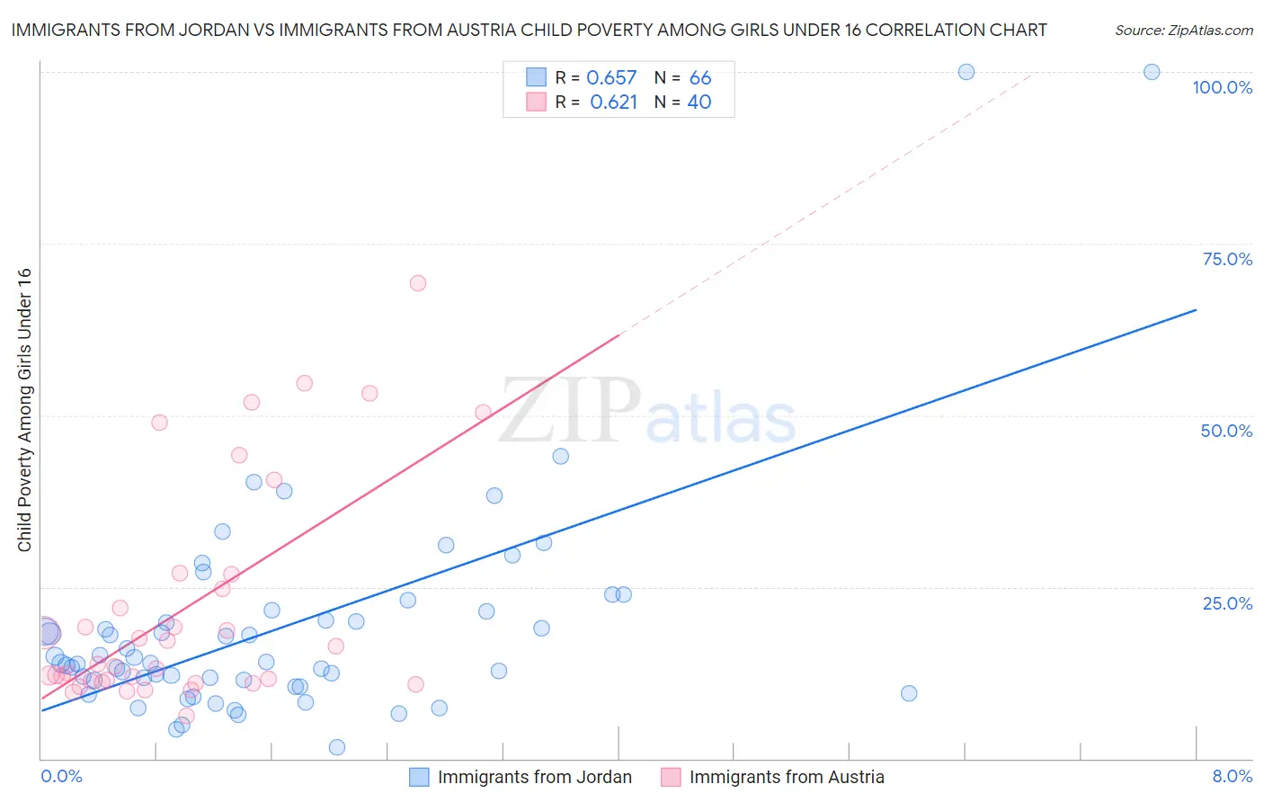 Immigrants from Jordan vs Immigrants from Austria Child Poverty Among Girls Under 16