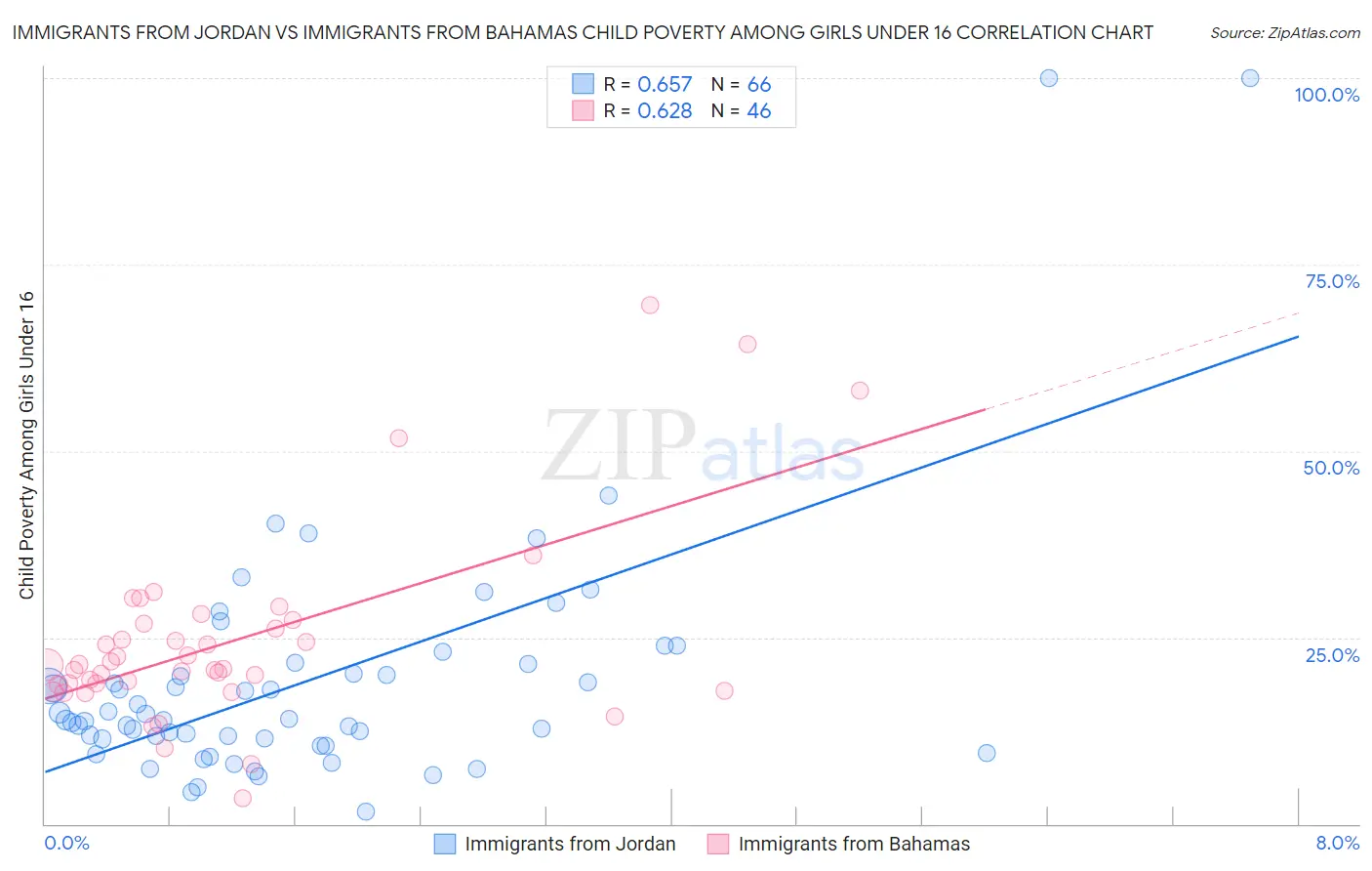 Immigrants from Jordan vs Immigrants from Bahamas Child Poverty Among Girls Under 16