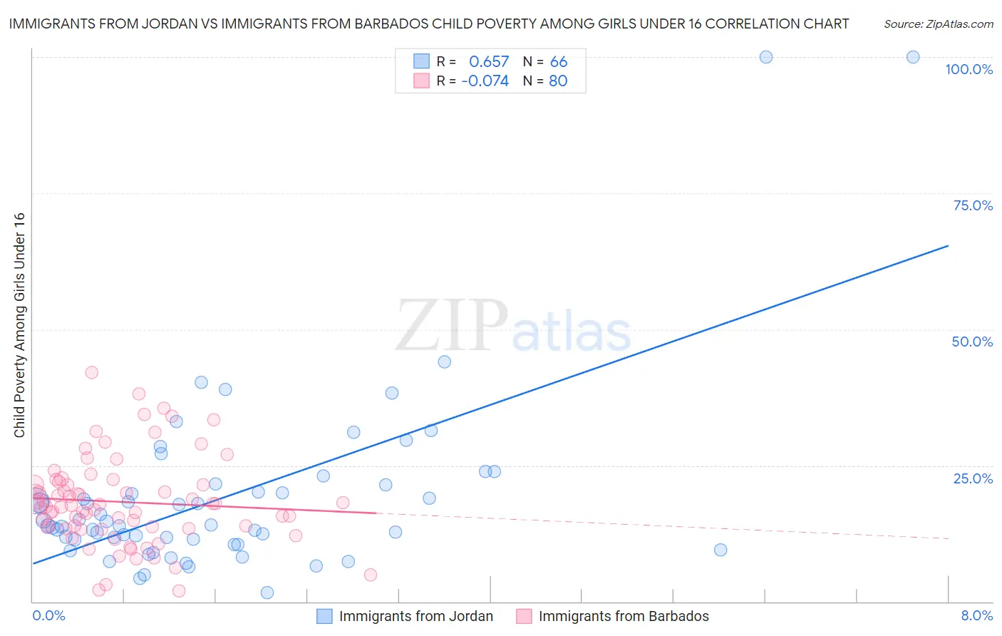 Immigrants from Jordan vs Immigrants from Barbados Child Poverty Among Girls Under 16