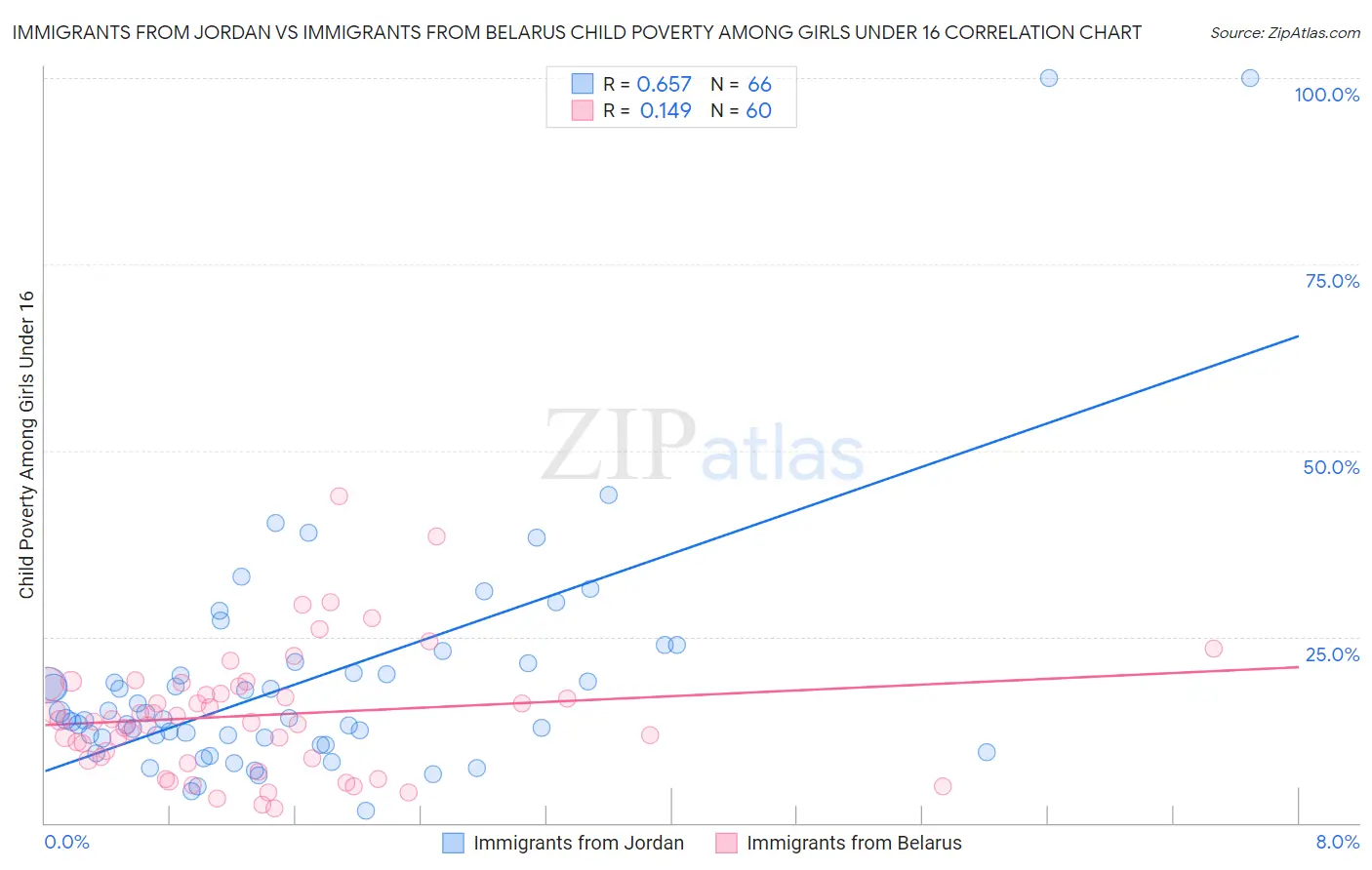 Immigrants from Jordan vs Immigrants from Belarus Child Poverty Among Girls Under 16