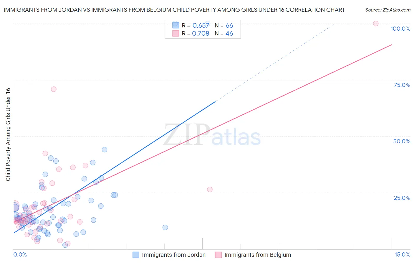 Immigrants from Jordan vs Immigrants from Belgium Child Poverty Among Girls Under 16