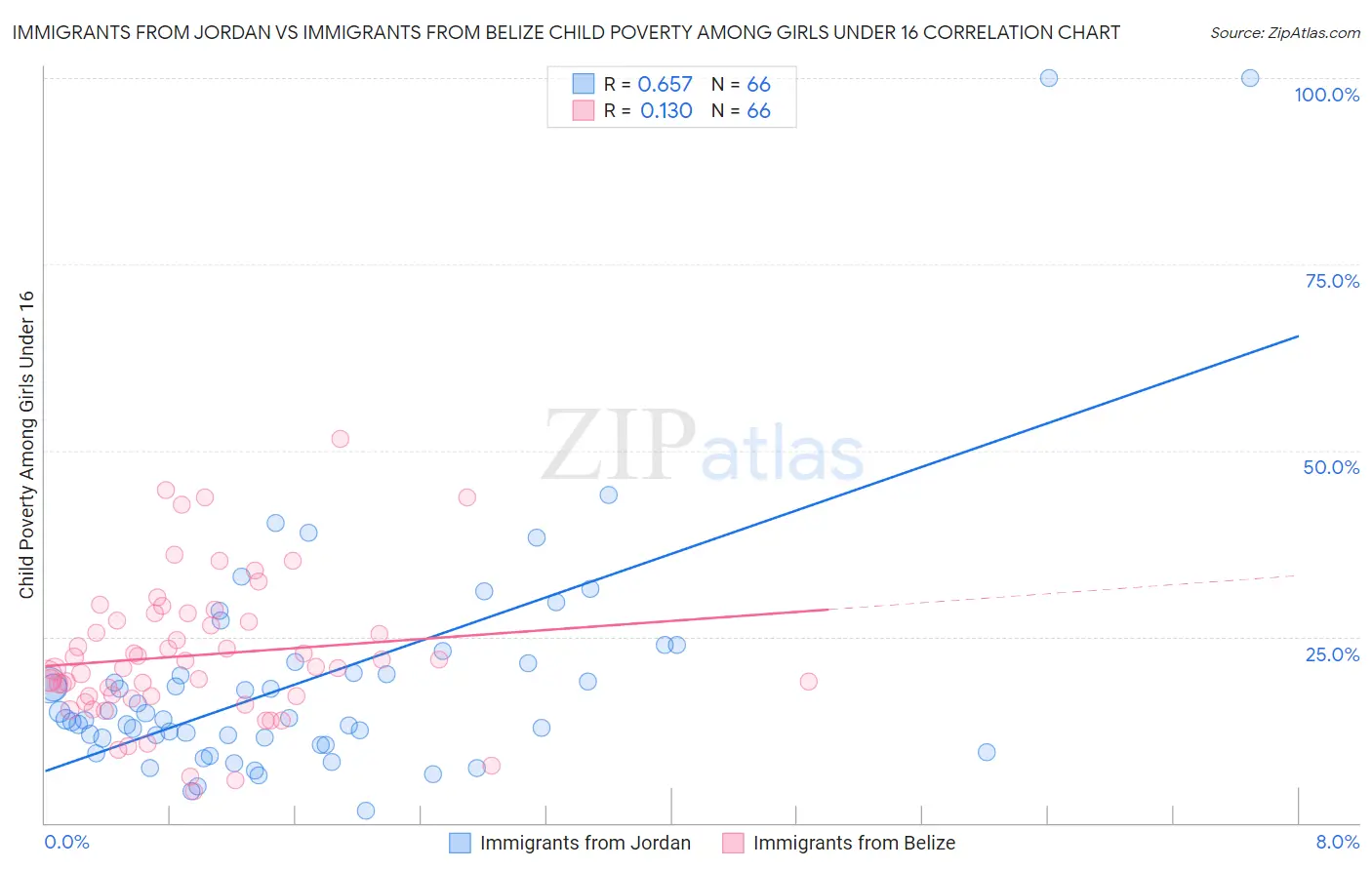 Immigrants from Jordan vs Immigrants from Belize Child Poverty Among Girls Under 16