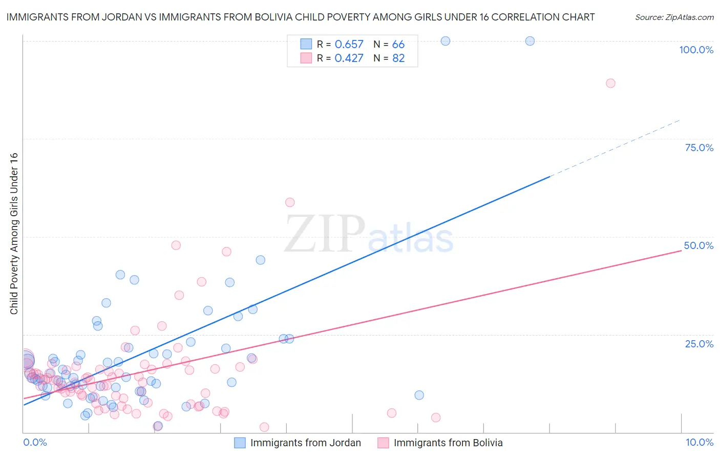 Immigrants from Jordan vs Immigrants from Bolivia Child Poverty Among Girls Under 16