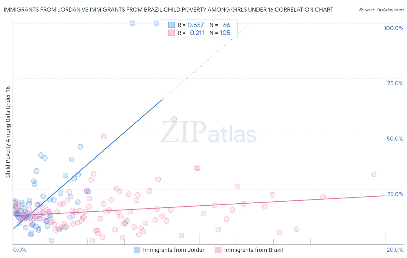 Immigrants from Jordan vs Immigrants from Brazil Child Poverty Among Girls Under 16