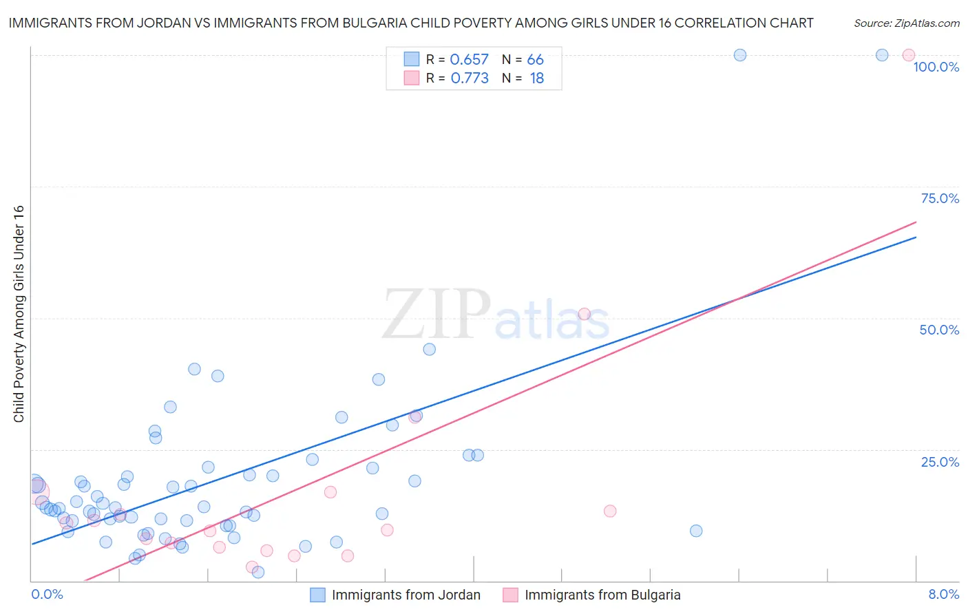 Immigrants from Jordan vs Immigrants from Bulgaria Child Poverty Among Girls Under 16