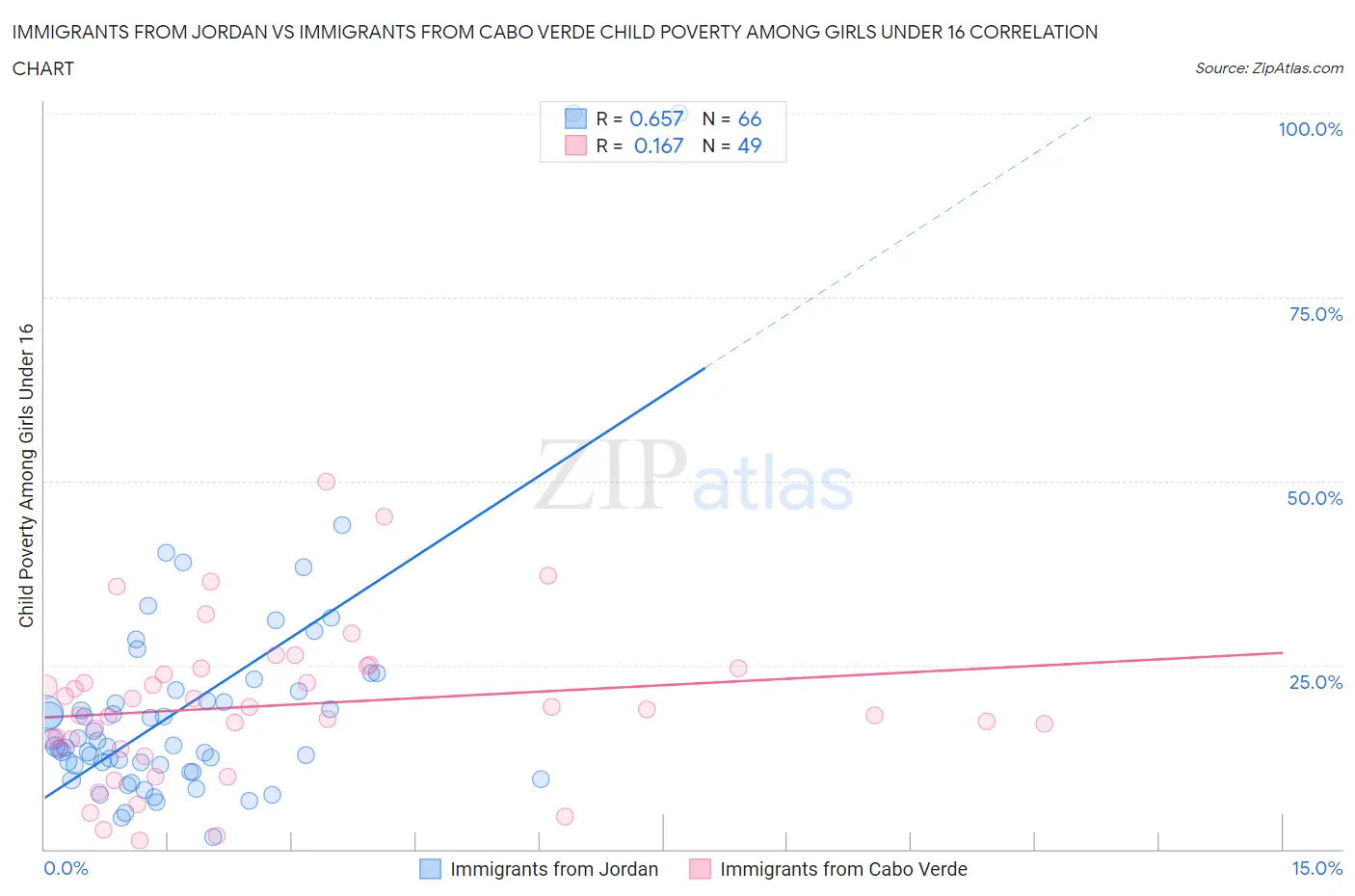 Immigrants from Jordan vs Immigrants from Cabo Verde Child Poverty Among Girls Under 16