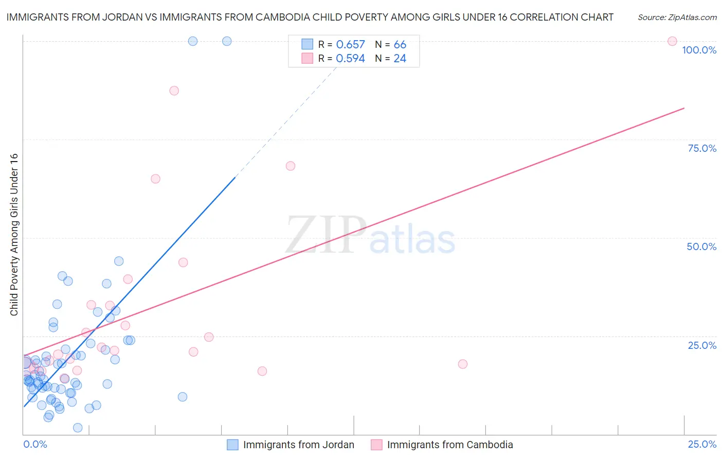Immigrants from Jordan vs Immigrants from Cambodia Child Poverty Among Girls Under 16