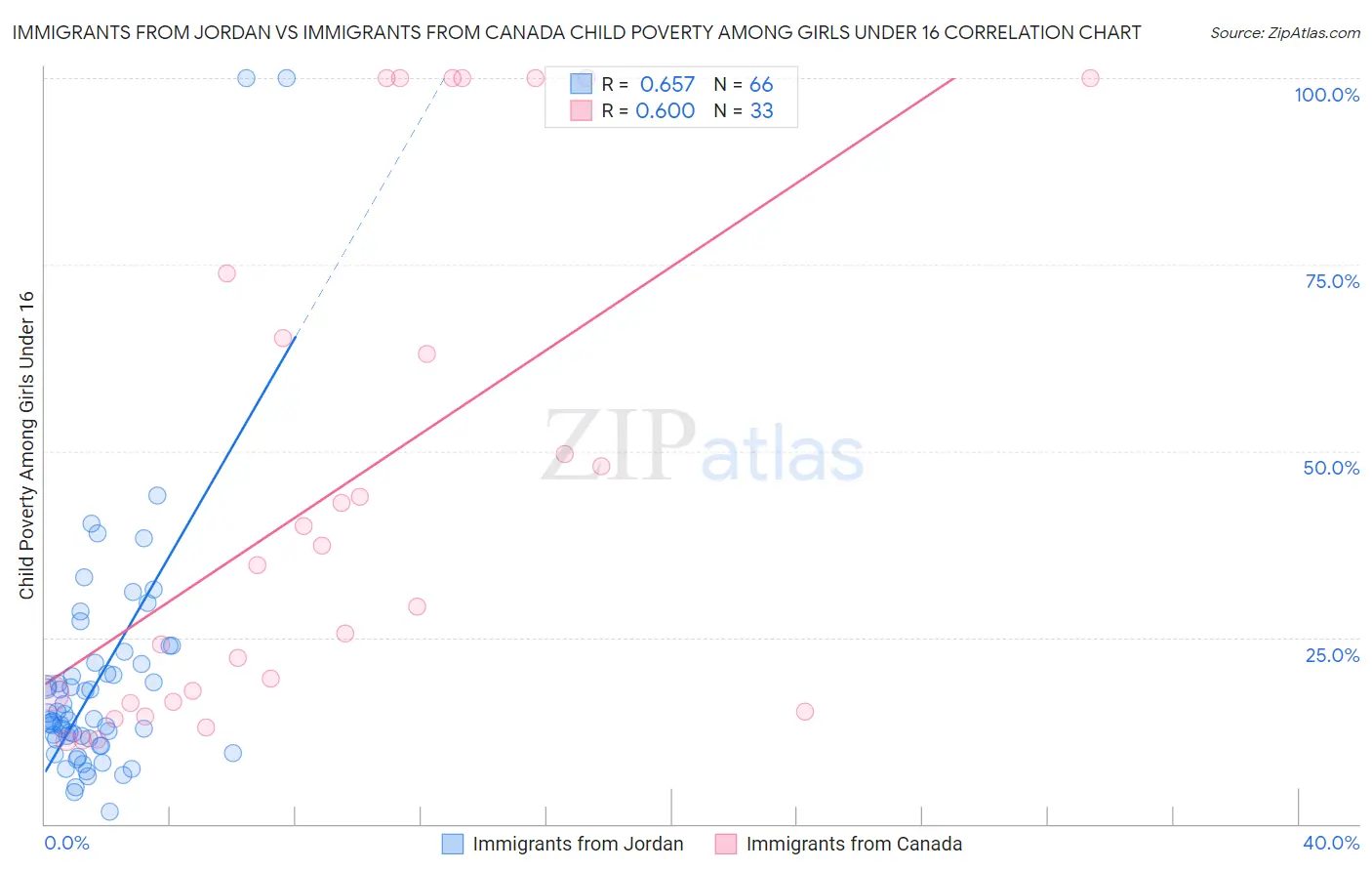 Immigrants from Jordan vs Immigrants from Canada Child Poverty Among Girls Under 16