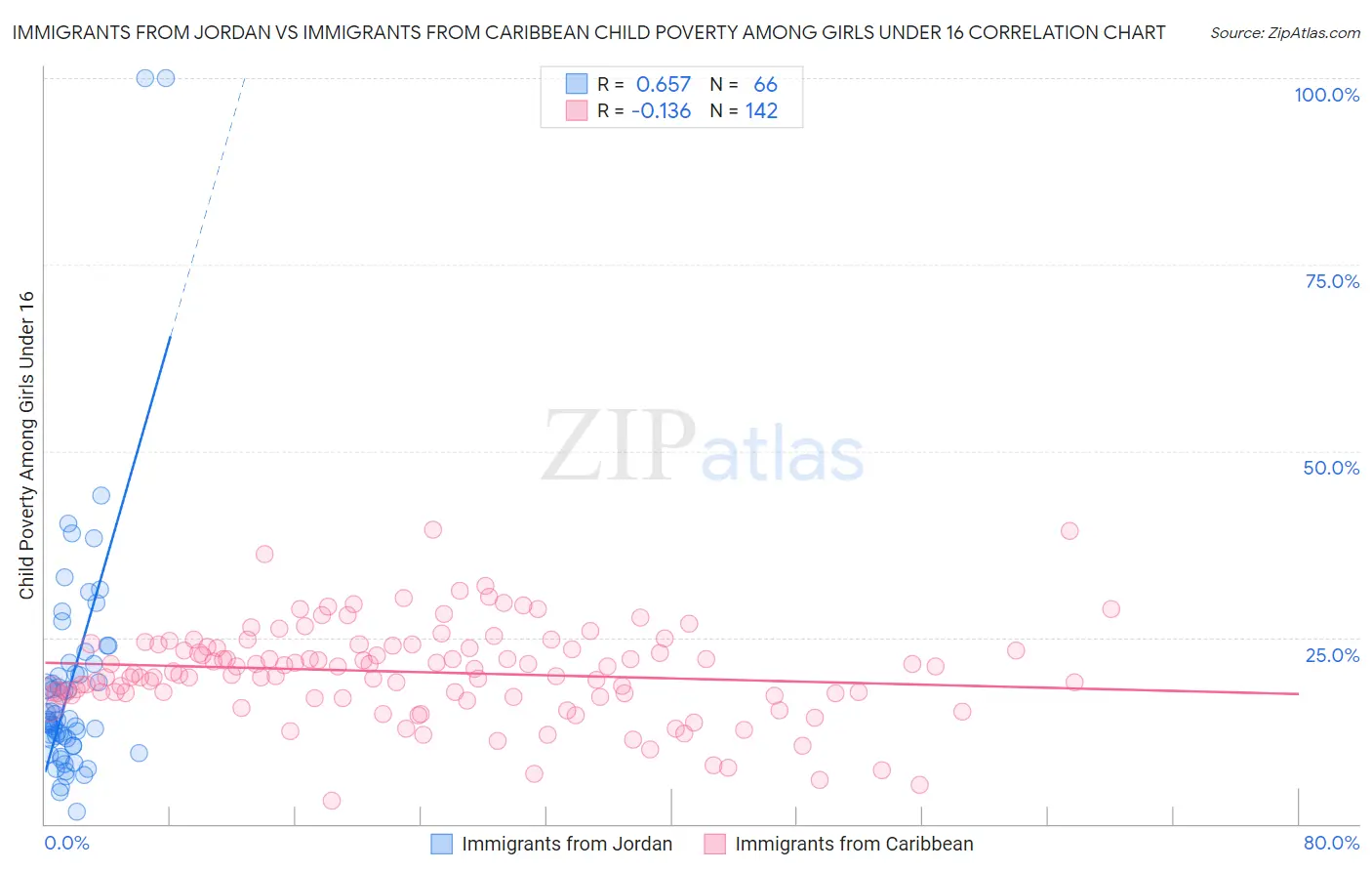 Immigrants from Jordan vs Immigrants from Caribbean Child Poverty Among Girls Under 16