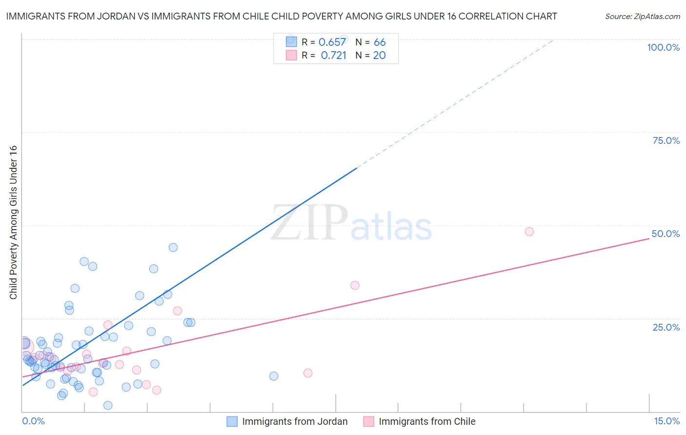Immigrants from Jordan vs Immigrants from Chile Child Poverty Among Girls Under 16