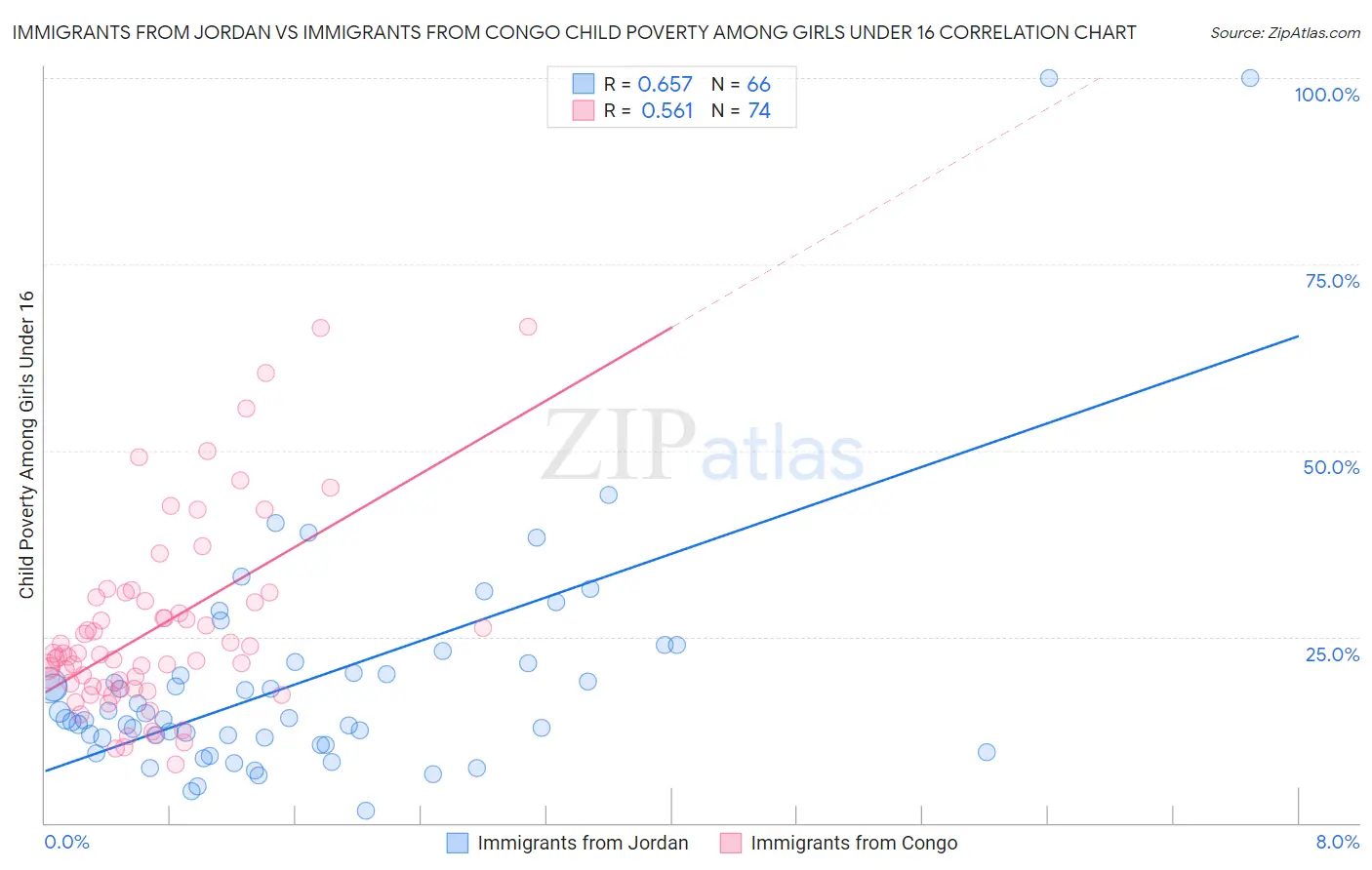 Immigrants from Jordan vs Immigrants from Congo Child Poverty Among Girls Under 16