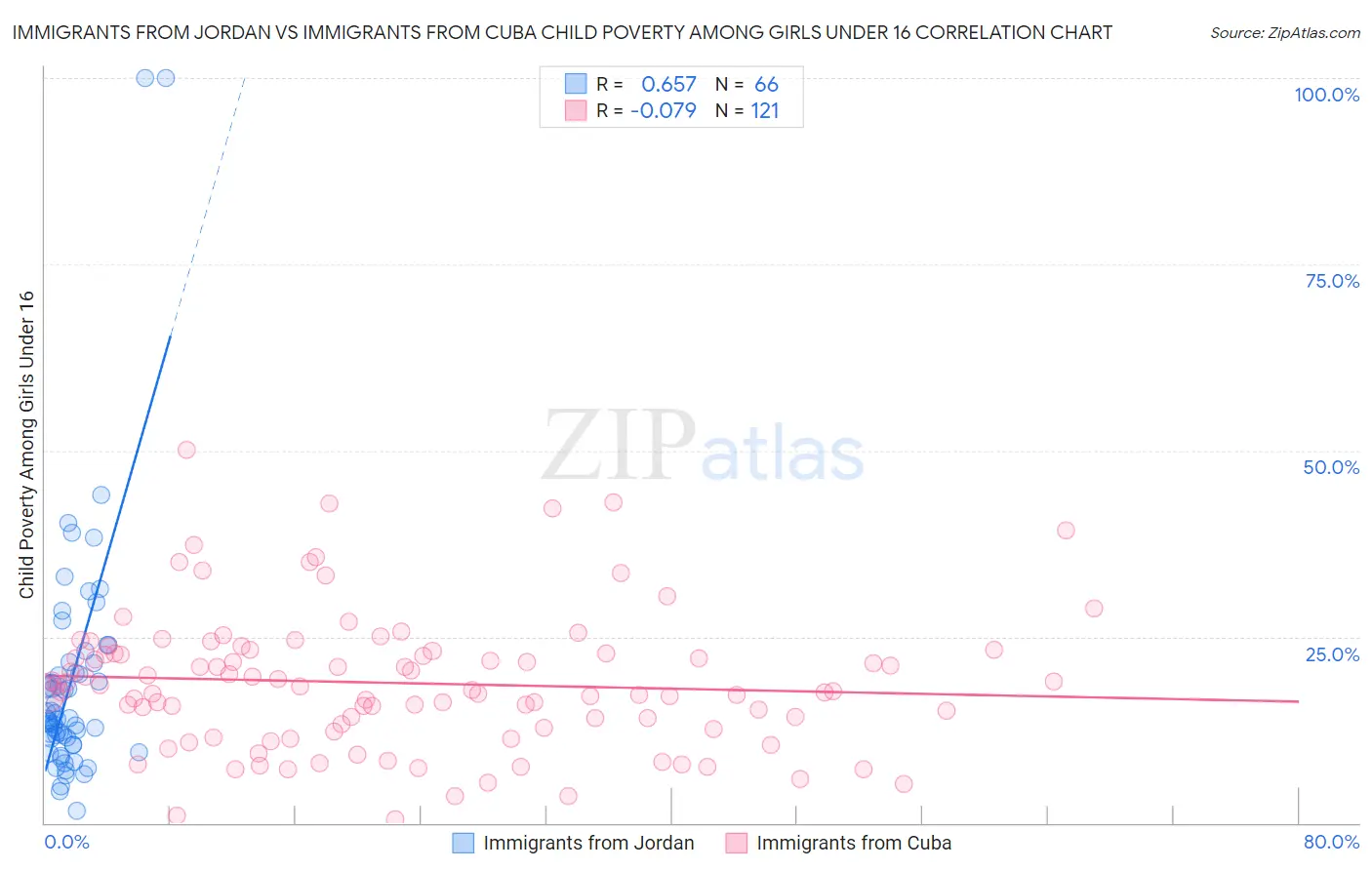 Immigrants from Jordan vs Immigrants from Cuba Child Poverty Among Girls Under 16