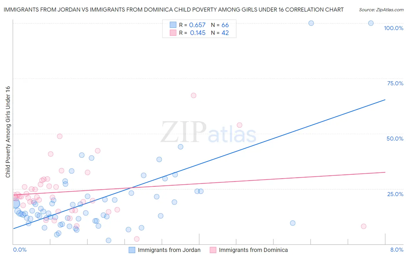 Immigrants from Jordan vs Immigrants from Dominica Child Poverty Among Girls Under 16