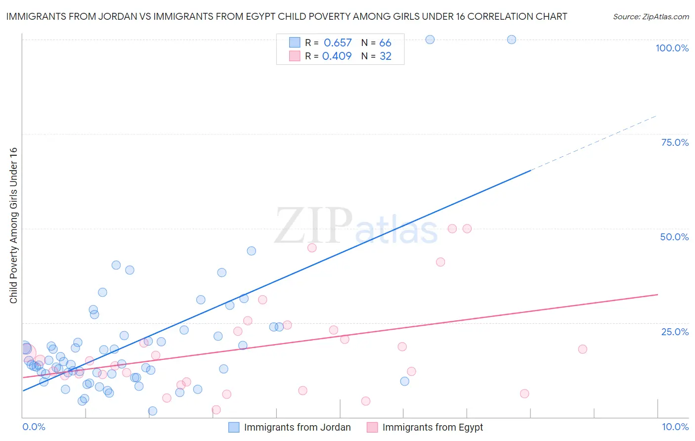Immigrants from Jordan vs Immigrants from Egypt Child Poverty Among Girls Under 16