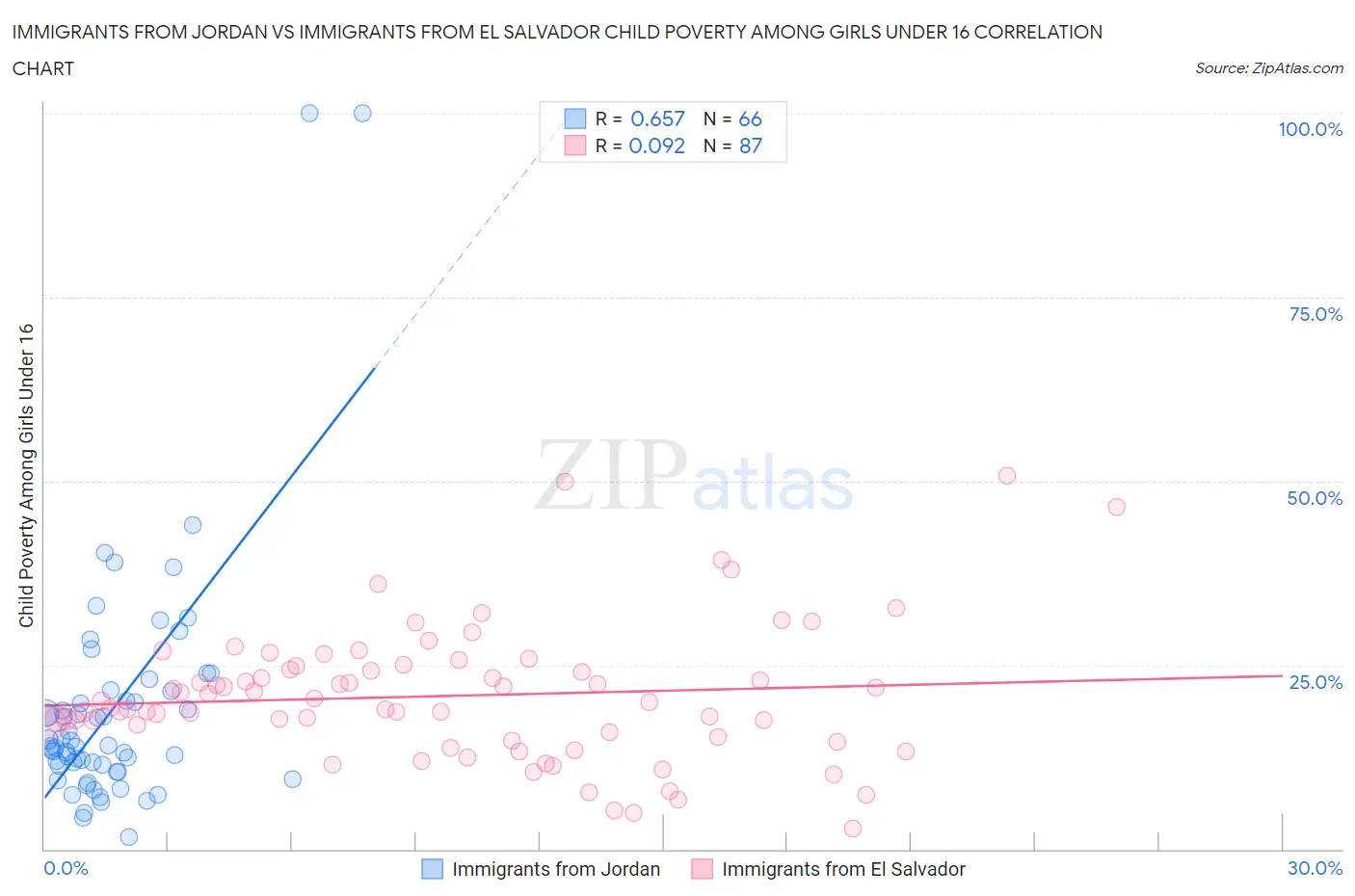 Immigrants from Jordan vs Immigrants from El Salvador Child Poverty Among Girls Under 16