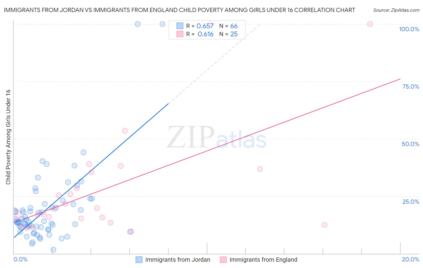 Immigrants from Jordan vs Immigrants from England Child Poverty Among Girls Under 16