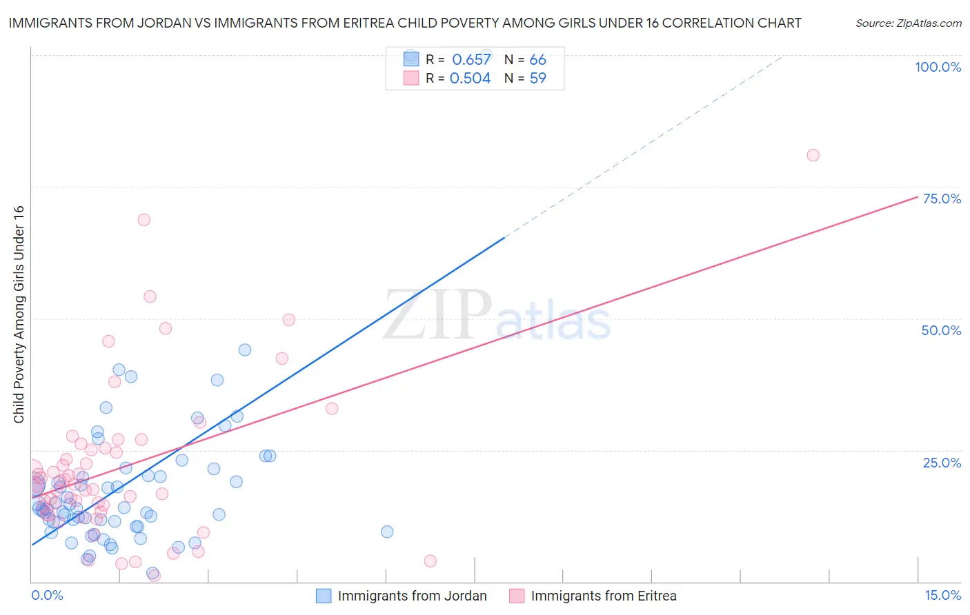 Immigrants from Jordan vs Immigrants from Eritrea Child Poverty Among Girls Under 16