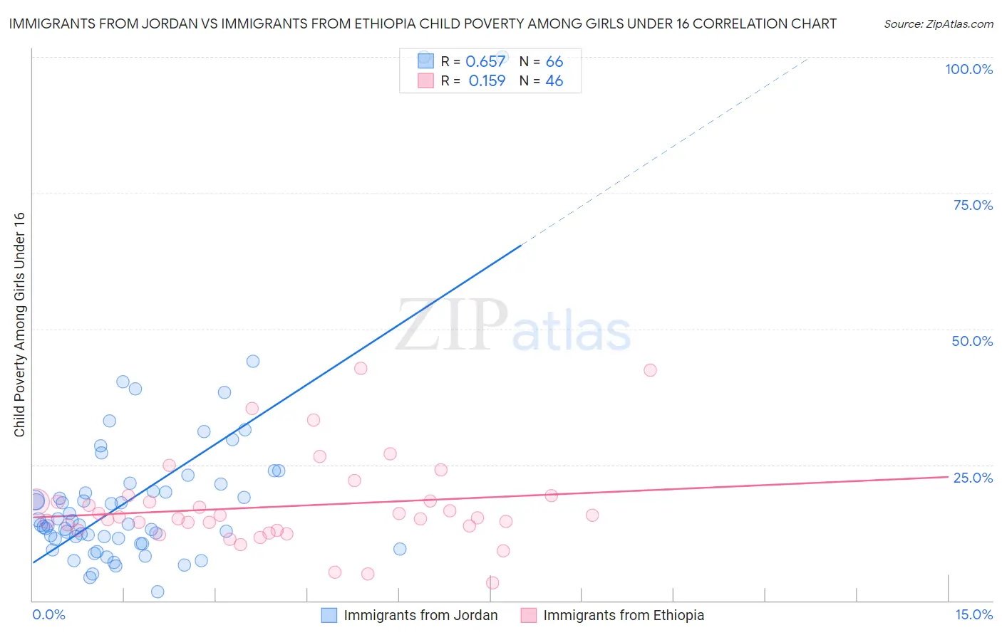 Immigrants from Jordan vs Immigrants from Ethiopia Child Poverty Among Girls Under 16