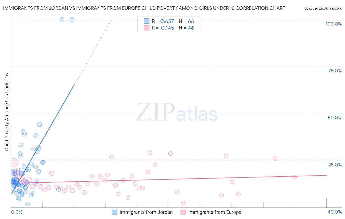 Immigrants from Jordan vs Immigrants from Europe Child Poverty Among Girls Under 16