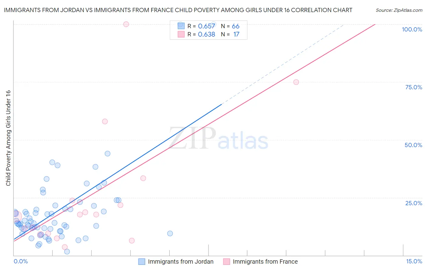Immigrants from Jordan vs Immigrants from France Child Poverty Among Girls Under 16
