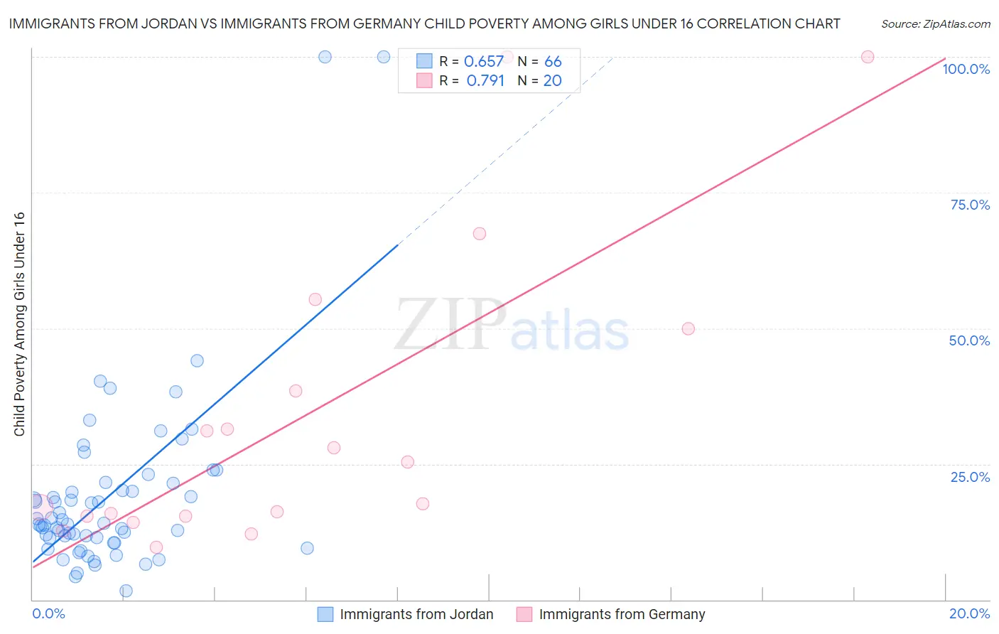 Immigrants from Jordan vs Immigrants from Germany Child Poverty Among Girls Under 16