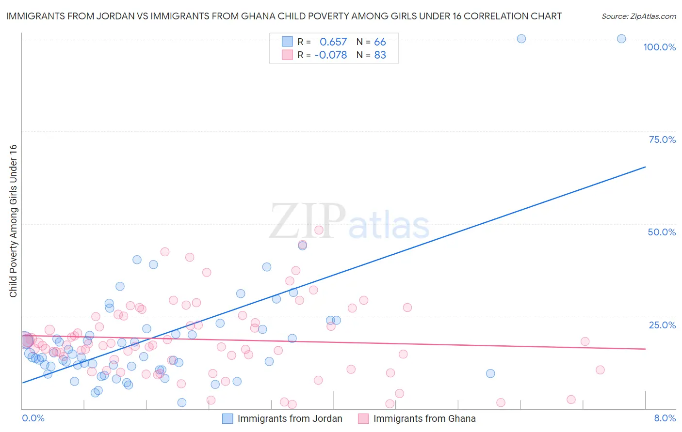 Immigrants from Jordan vs Immigrants from Ghana Child Poverty Among Girls Under 16
