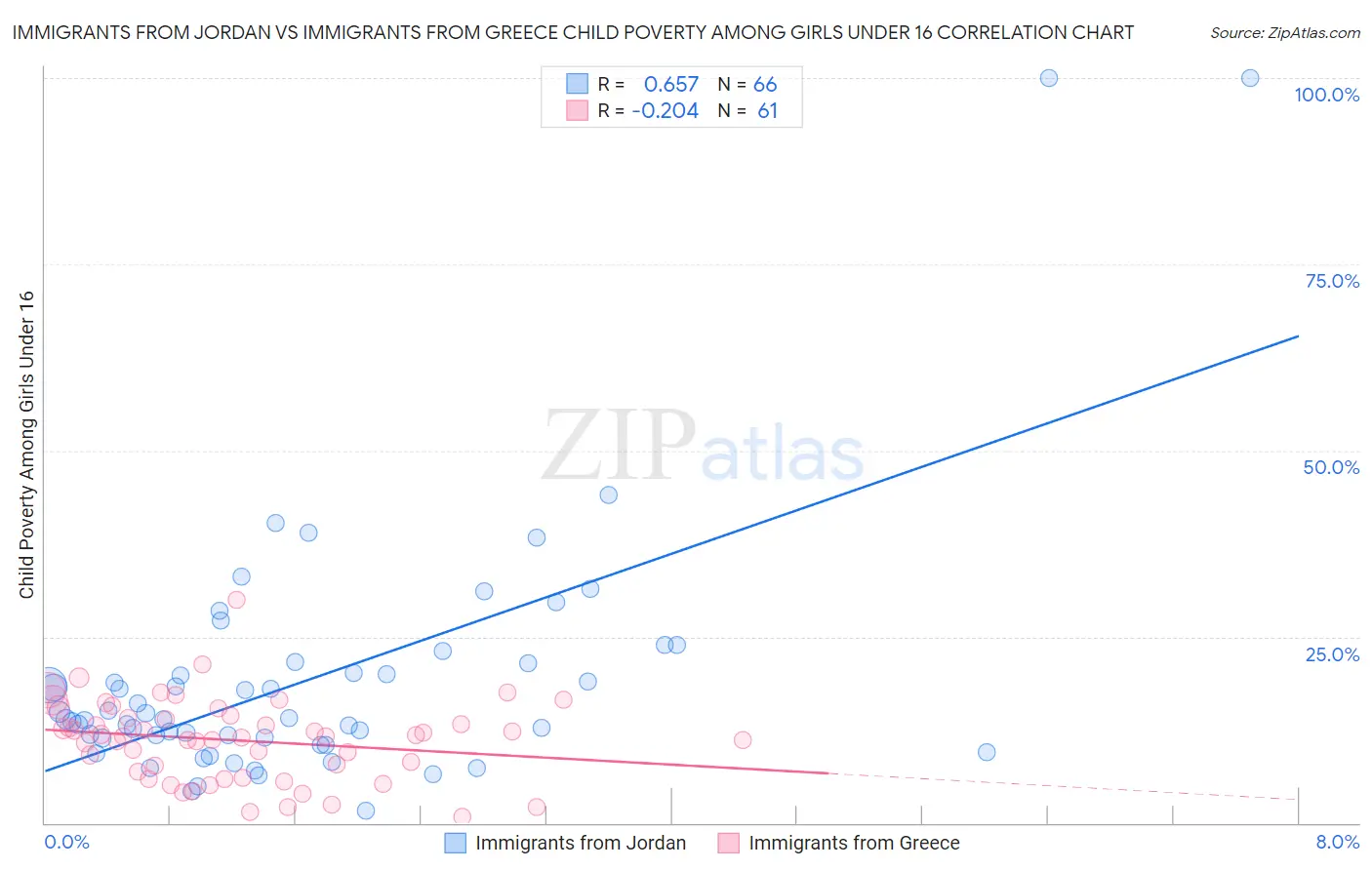 Immigrants from Jordan vs Immigrants from Greece Child Poverty Among Girls Under 16