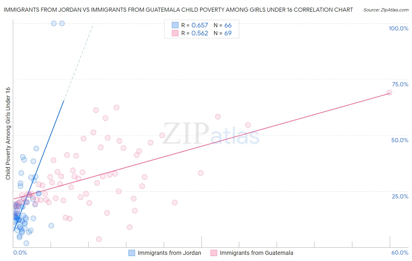 Immigrants from Jordan vs Immigrants from Guatemala Child Poverty Among Girls Under 16