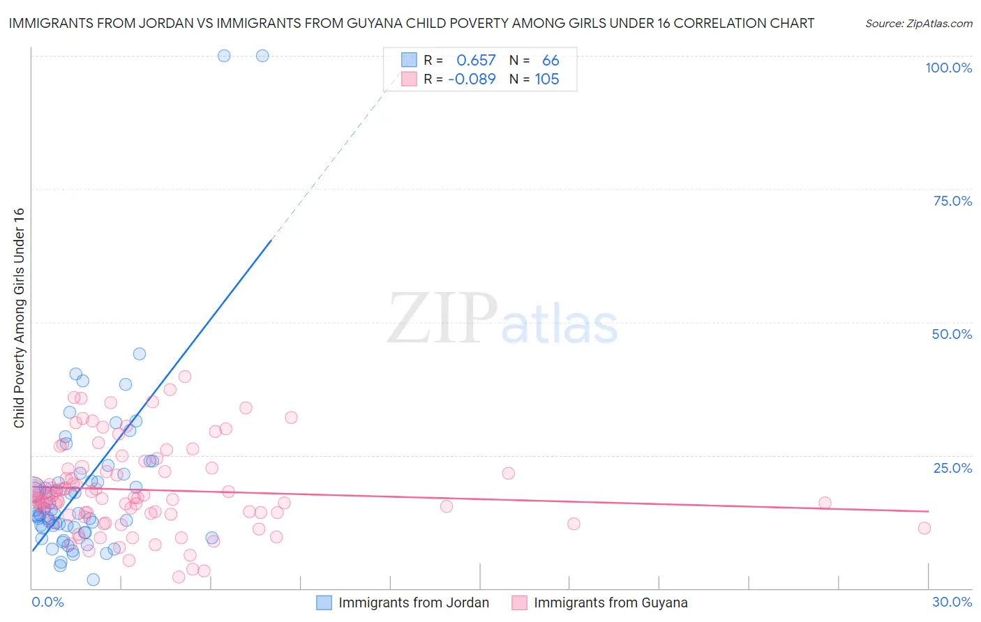 Immigrants from Jordan vs Immigrants from Guyana Child Poverty Among Girls Under 16