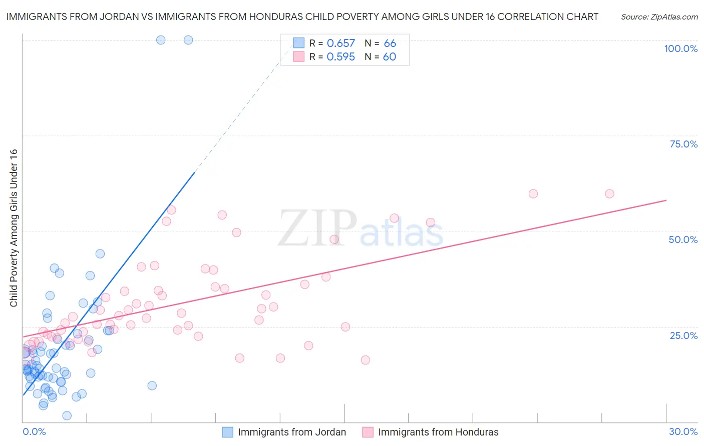 Immigrants from Jordan vs Immigrants from Honduras Child Poverty Among Girls Under 16