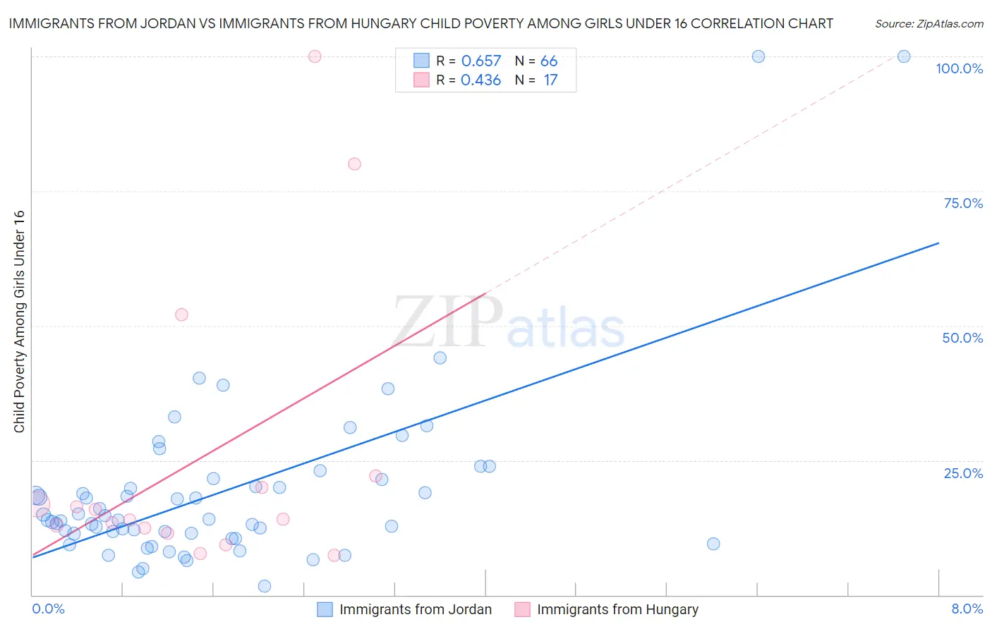 Immigrants from Jordan vs Immigrants from Hungary Child Poverty Among Girls Under 16