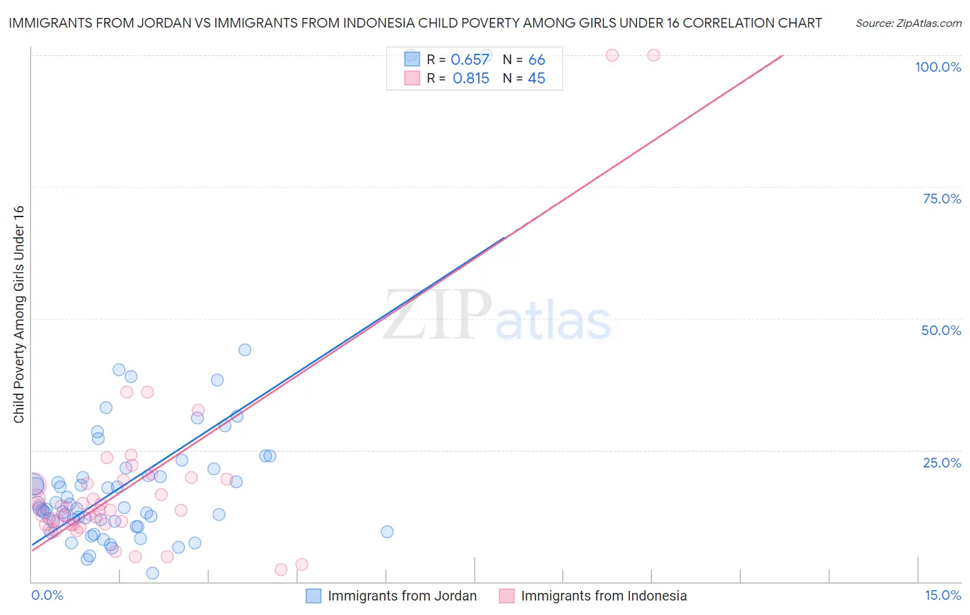 Immigrants from Jordan vs Immigrants from Indonesia Child Poverty Among Girls Under 16