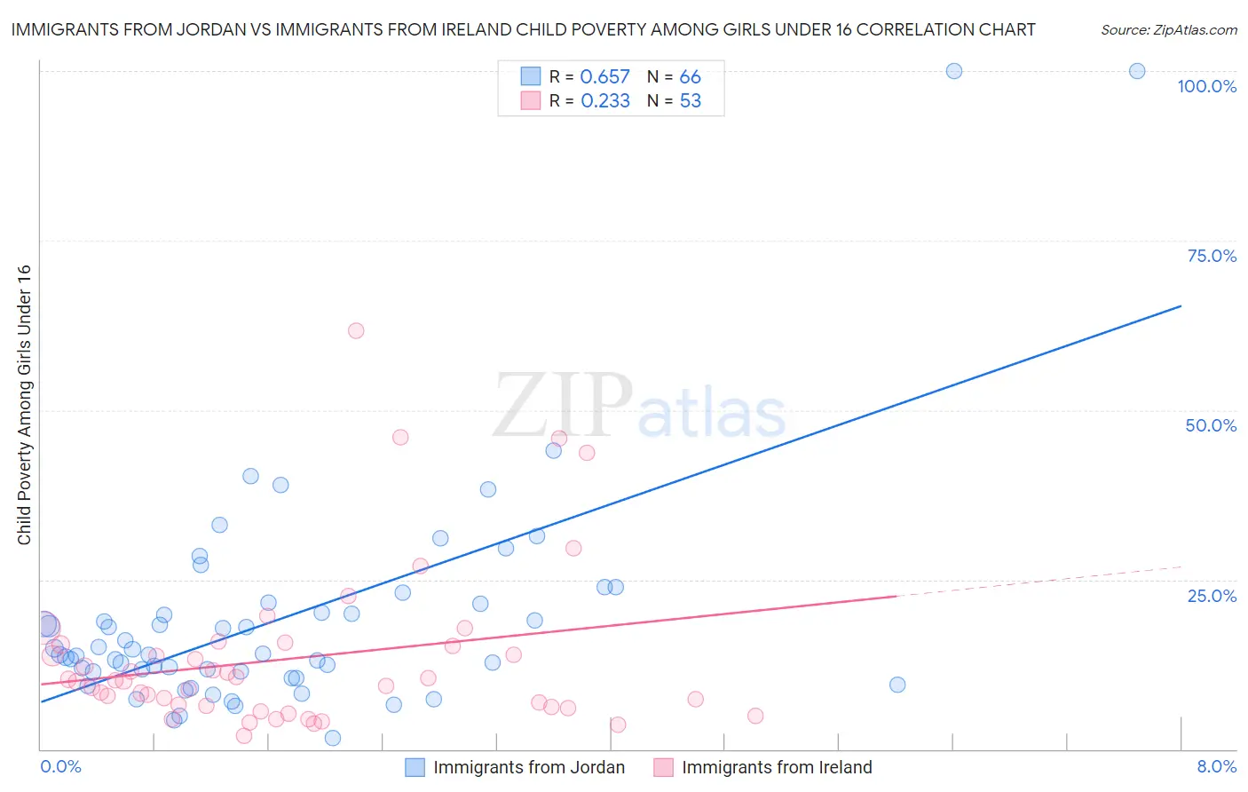 Immigrants from Jordan vs Immigrants from Ireland Child Poverty Among Girls Under 16
