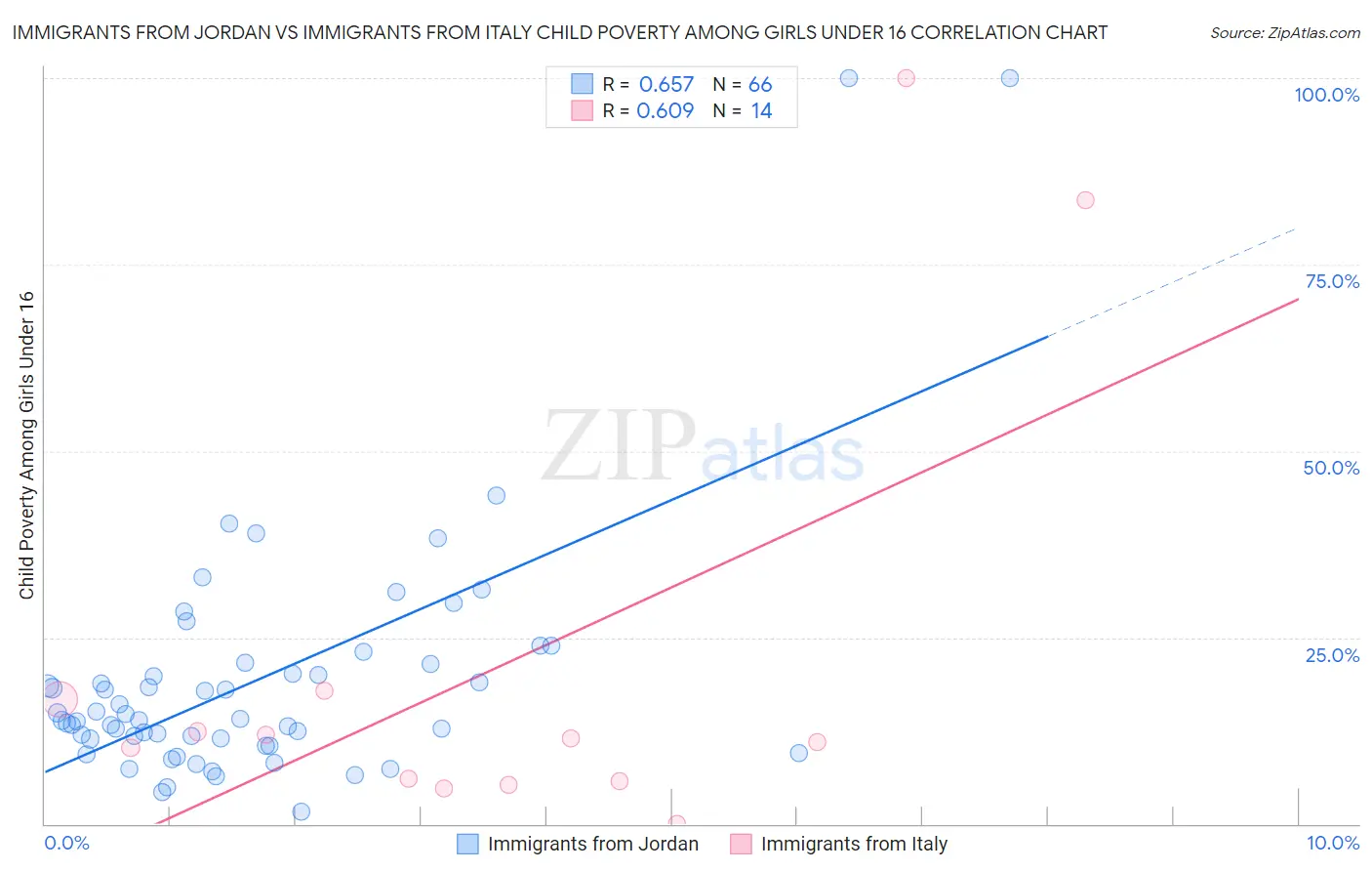 Immigrants from Jordan vs Immigrants from Italy Child Poverty Among Girls Under 16