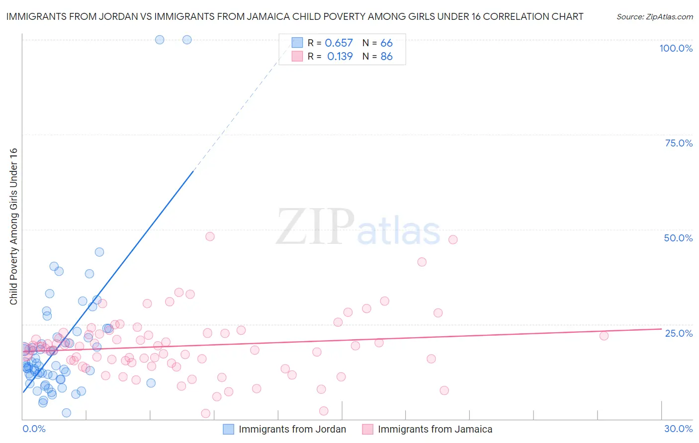 Immigrants from Jordan vs Immigrants from Jamaica Child Poverty Among Girls Under 16
