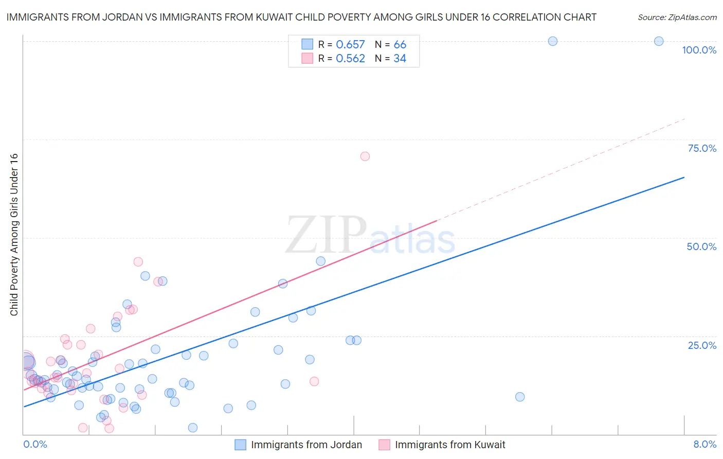 Immigrants from Jordan vs Immigrants from Kuwait Child Poverty Among Girls Under 16