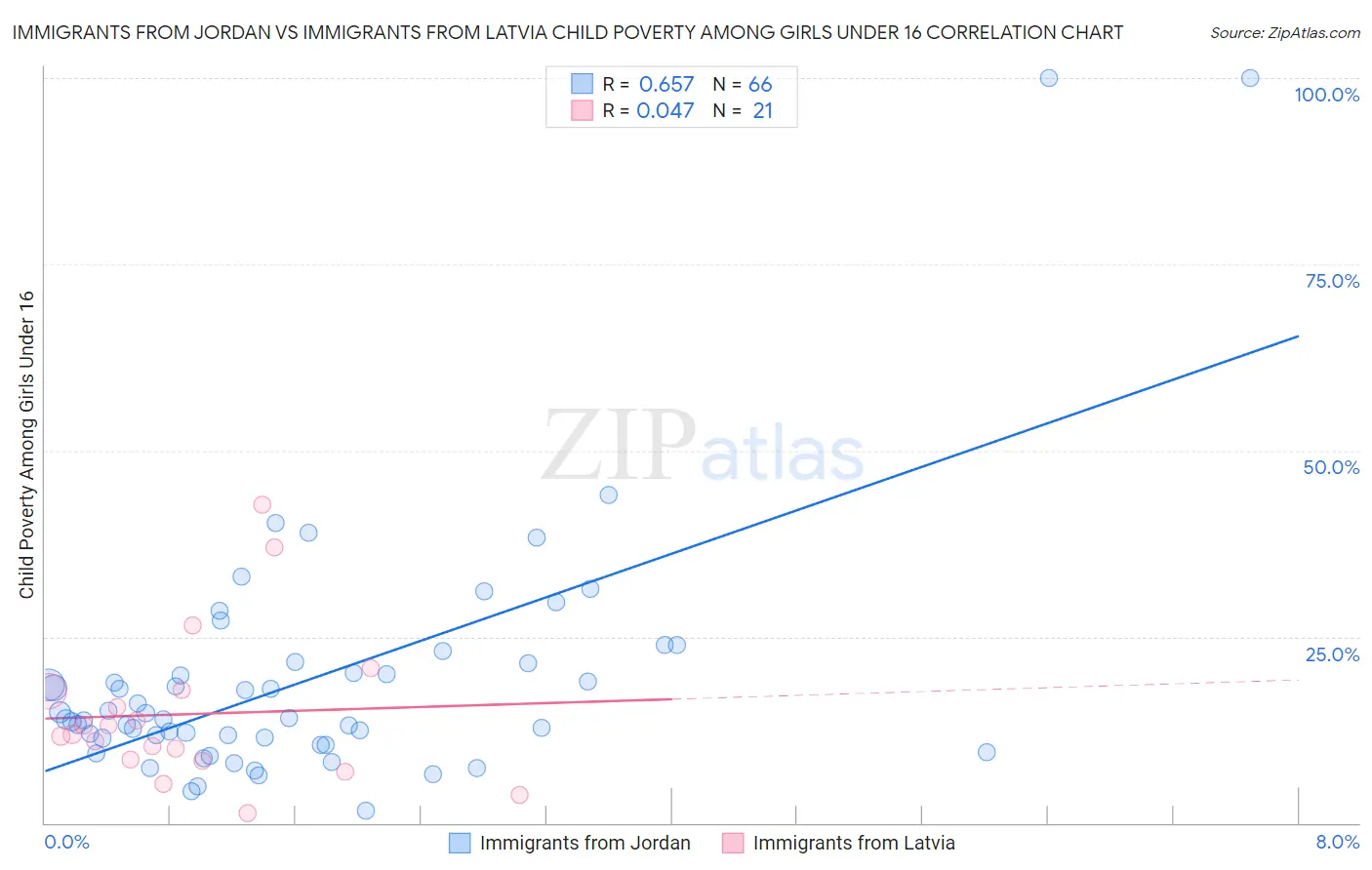 Immigrants from Jordan vs Immigrants from Latvia Child Poverty Among Girls Under 16