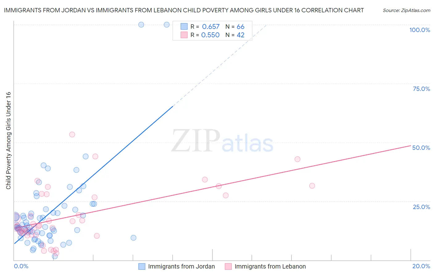 Immigrants from Jordan vs Immigrants from Lebanon Child Poverty Among Girls Under 16