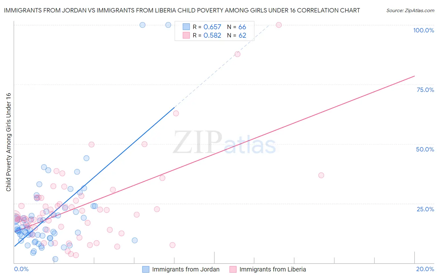 Immigrants from Jordan vs Immigrants from Liberia Child Poverty Among Girls Under 16