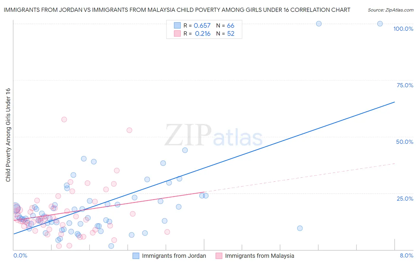 Immigrants from Jordan vs Immigrants from Malaysia Child Poverty Among Girls Under 16