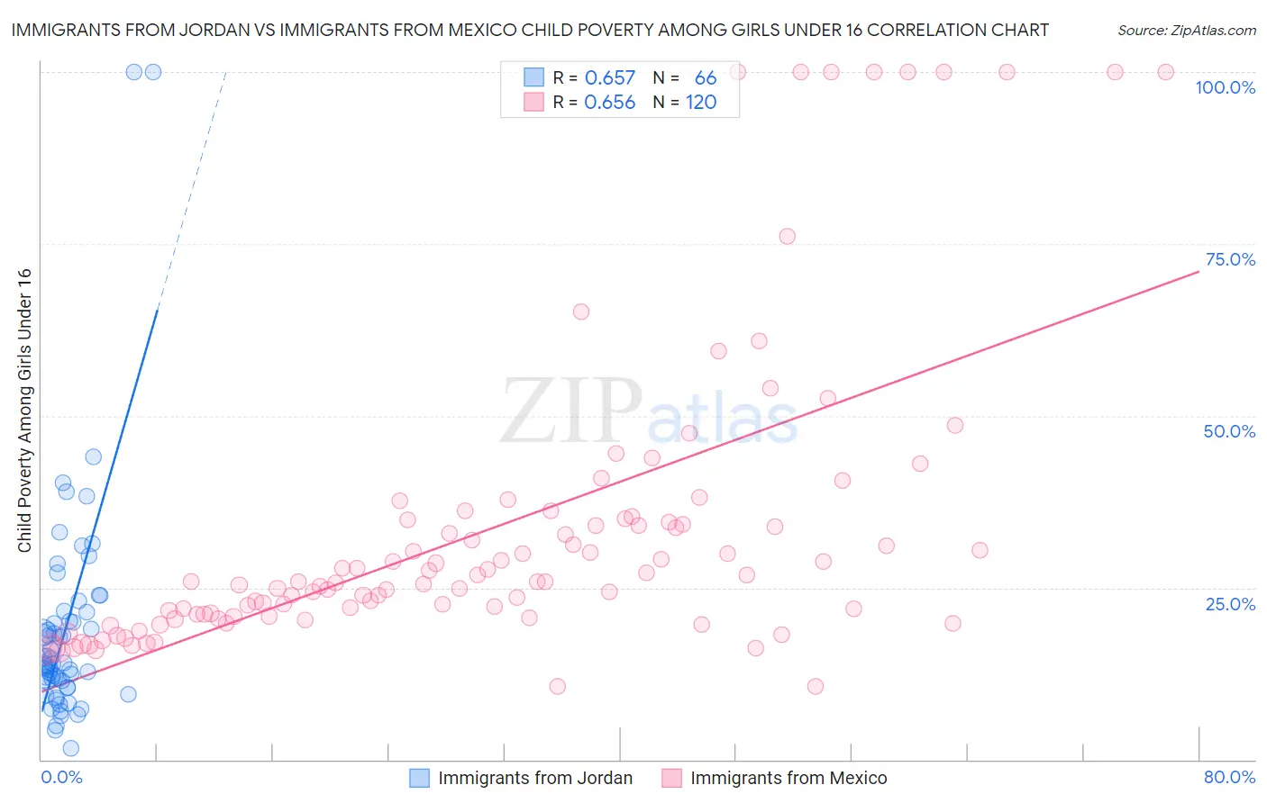 Immigrants from Jordan vs Immigrants from Mexico Child Poverty Among Girls Under 16